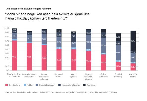 Akıllı Nesnelerin Aktivitelere Göre Kullanımı