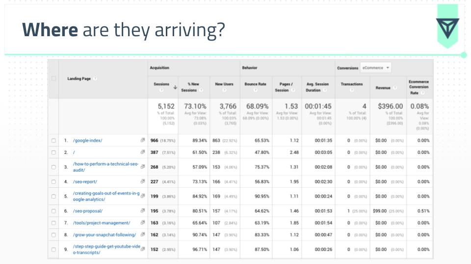 Google Analytics Açılış Sayfası Analizi