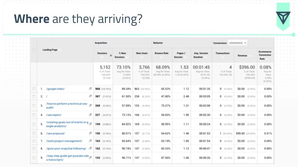 Google Analytics Açılış Sayfası Analizi