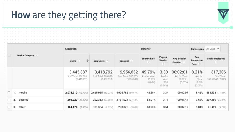 Google Analytics Cihaz Dağılım Analizi
