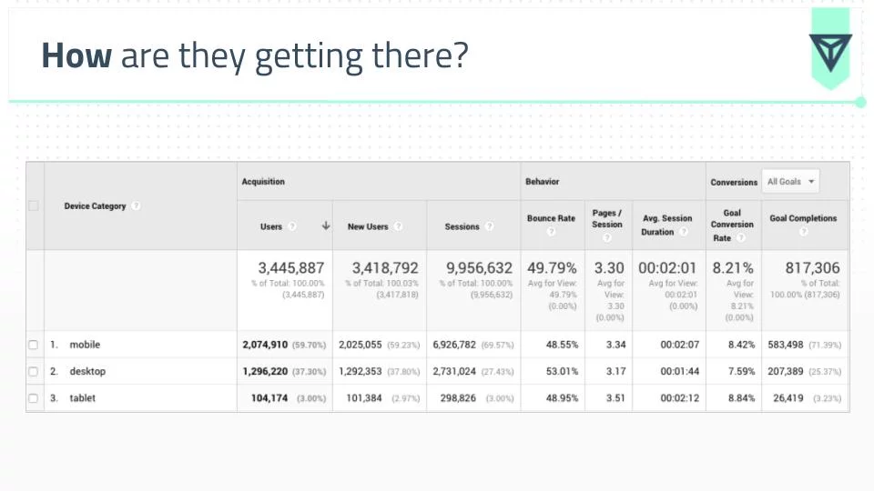 Google Analytics Cihaz Dağılım Analizi