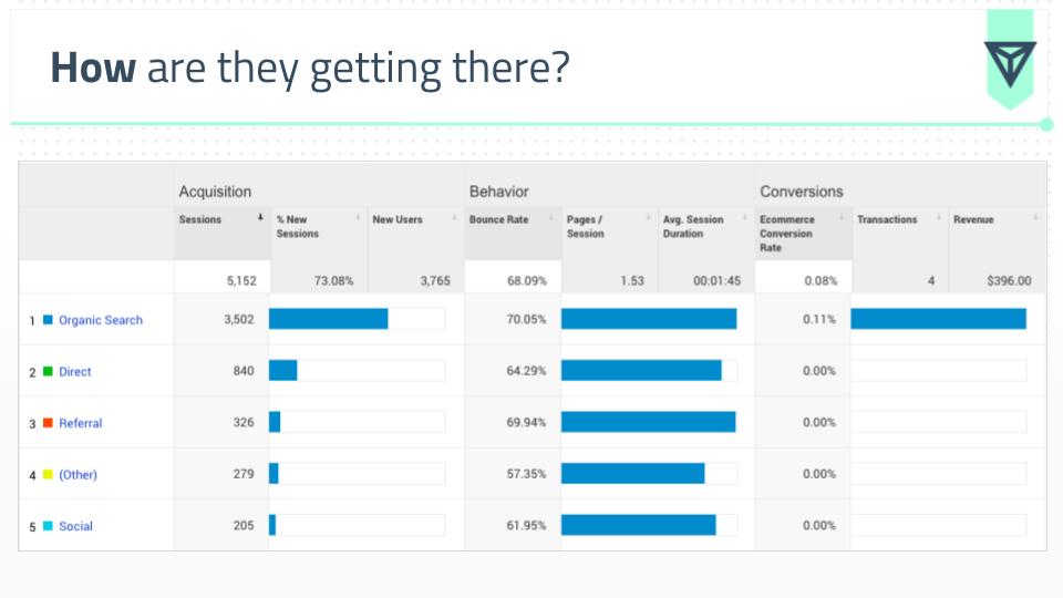 Google Analytics Trafik Kaynakları Analizi