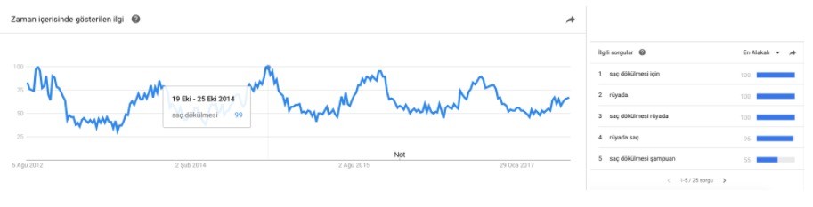Google Trends Analizi