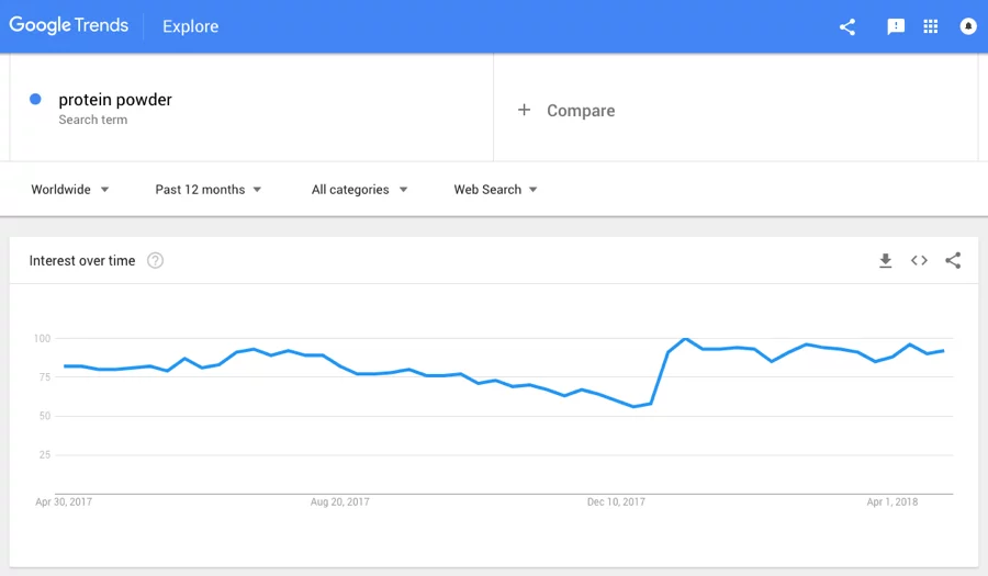 Google Trends Grafiği