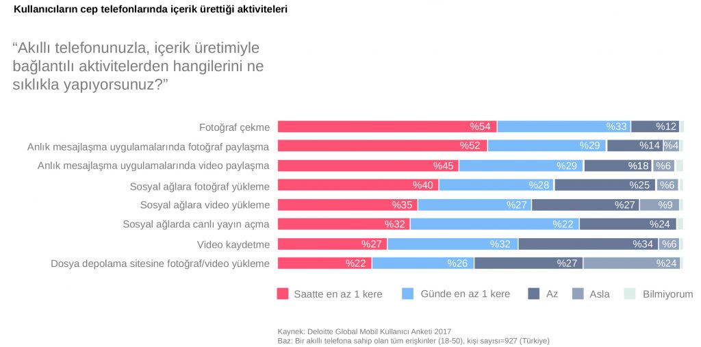 Kullanıcıların Cep Telefonlarında İçerik Ürettiği Aktiviteleri