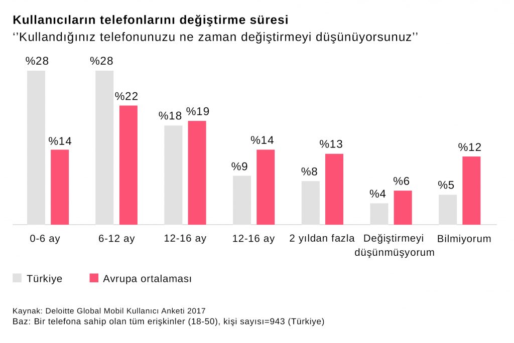 Kullanıcıların Telefonlarını Değiştirme Süreleri