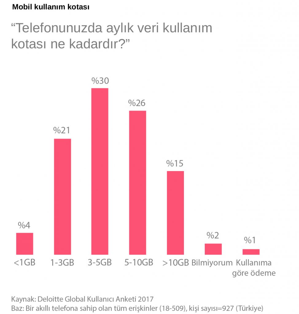 Mobil Kullanım Kotası