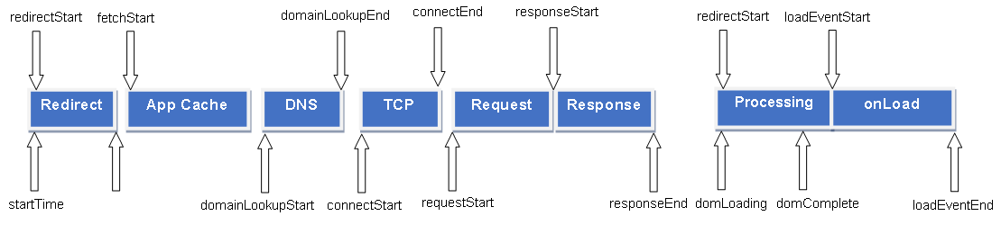 Navigasyon.timing Olaylarının Performans Sırası