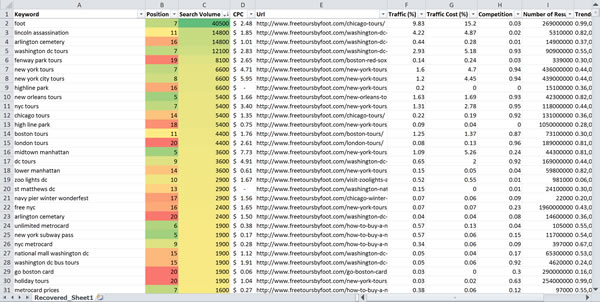SEMRushtan İndirilen Dosyasının Düzenlenmesi