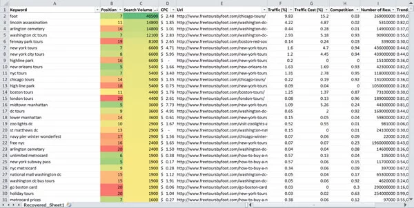 SEMRushtan İndirilen Dosyasının Düzenlenmesi
