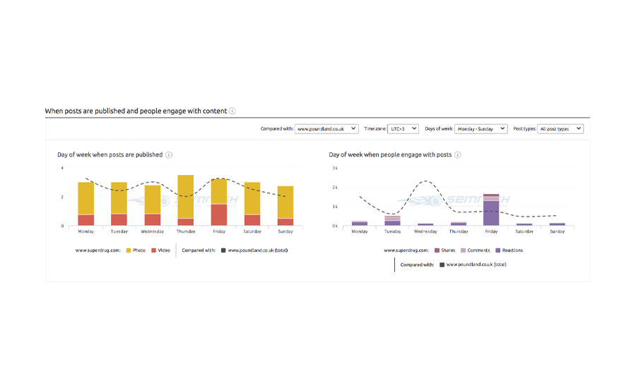Sosyal Medya Dönemsel Hareketler